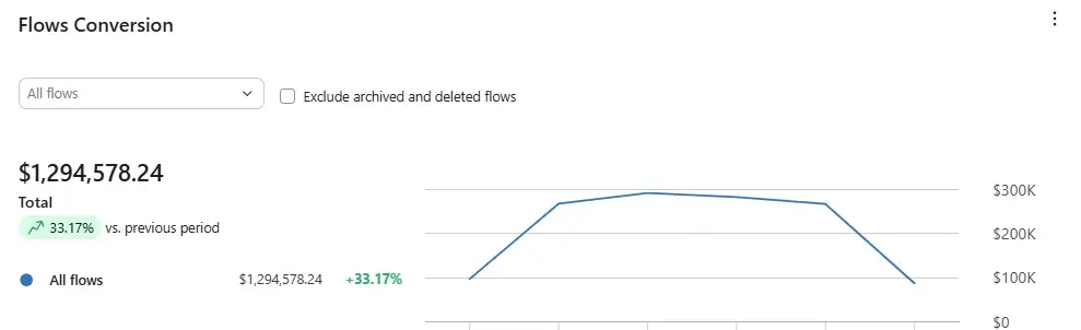 After - Flows Revenue