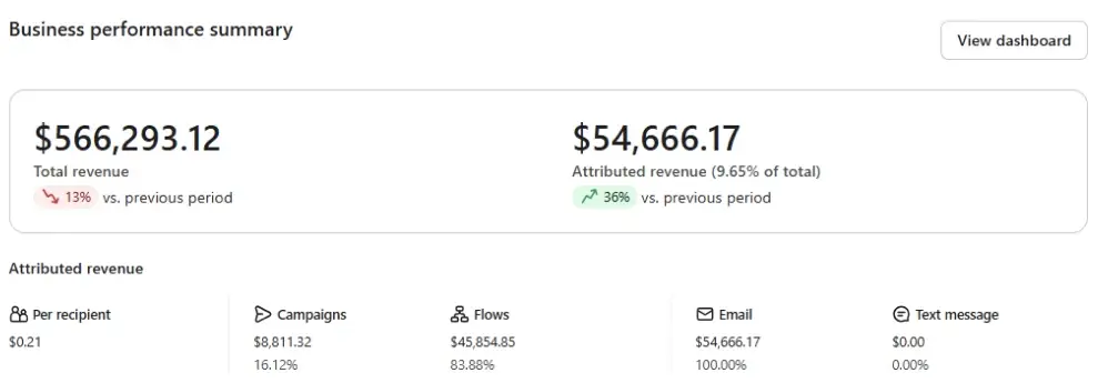 Before - Revenue Attributed