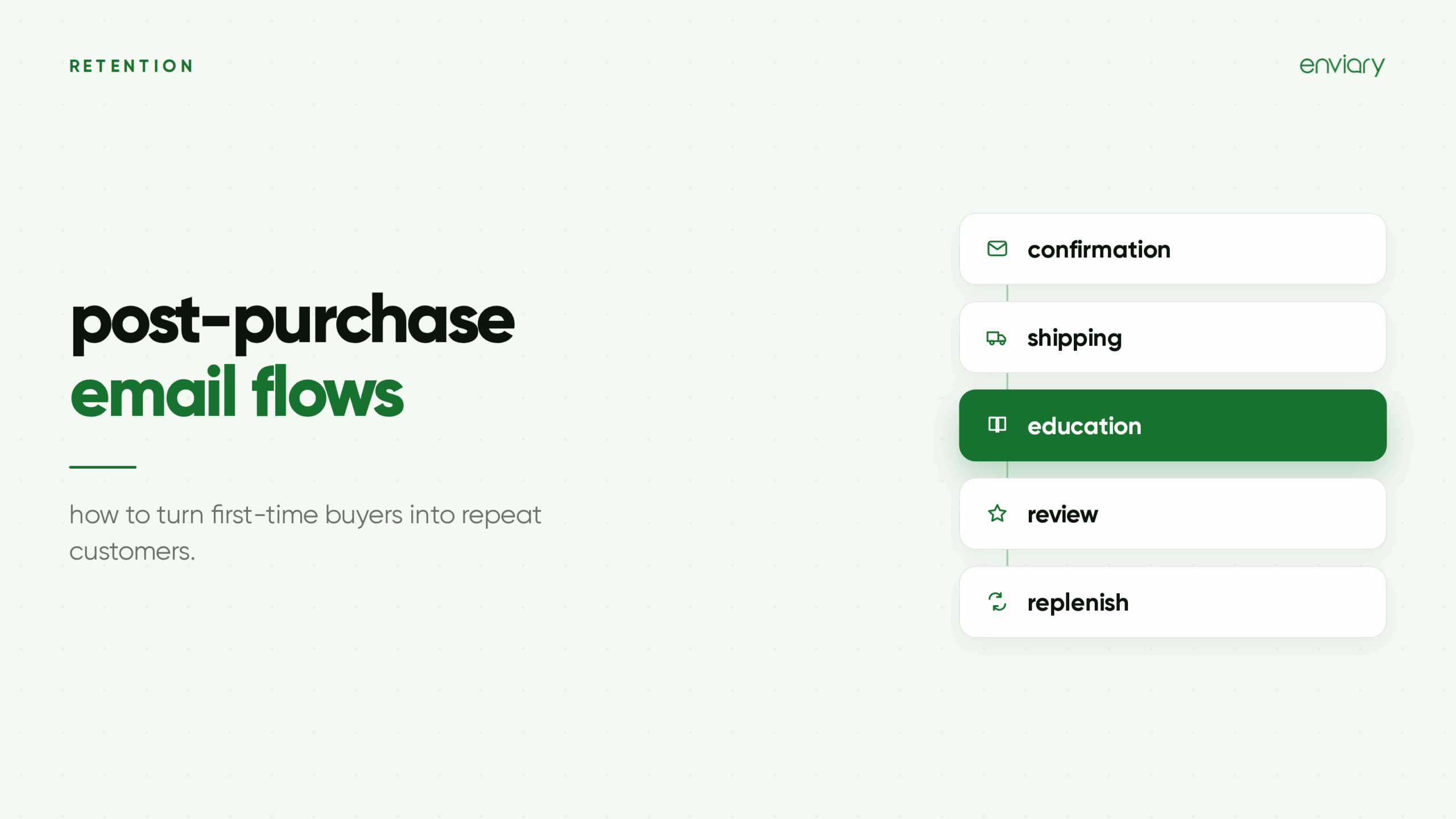 Post-purchase email flow strategy for increasing repeat orders
